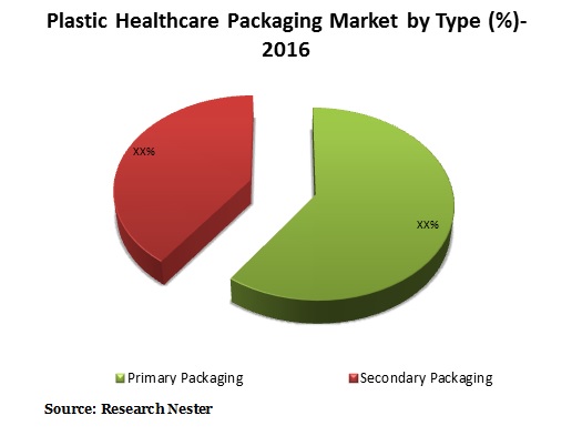 プラスチックヘルスケア包装市場
